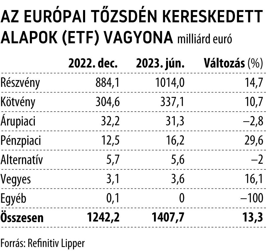 Az európai tőzsdén kereskedett alapok (ETF) vagyona  2023. I. fél év

