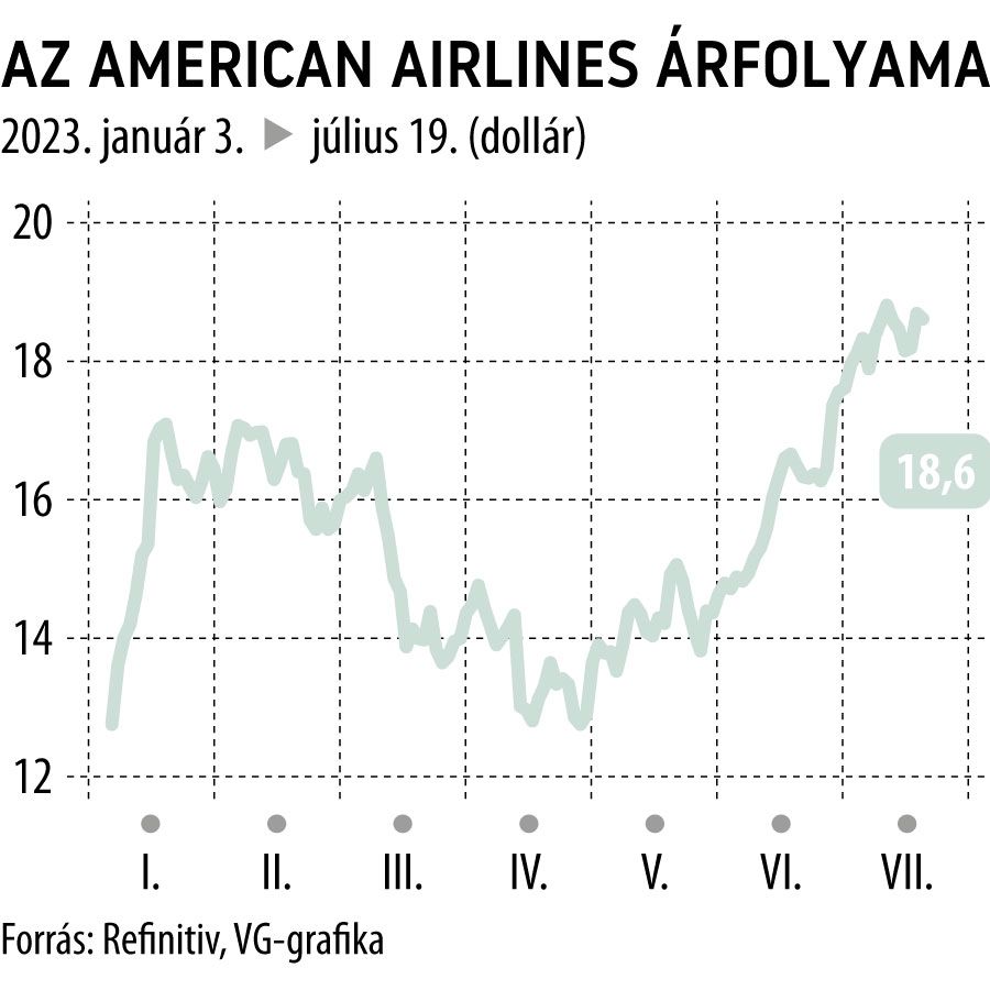 Az American Airlines árfolyama 2023-tól
