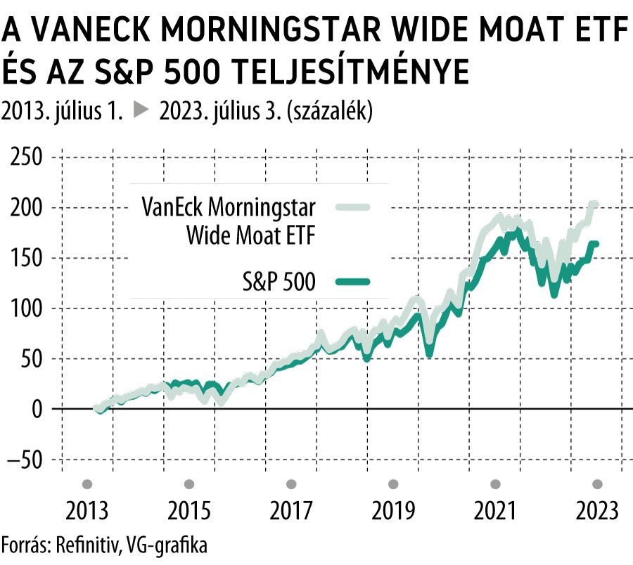 A VanEck Morningstar Wide Moat ETF és az S&P 500 teljesítménye 10 év
