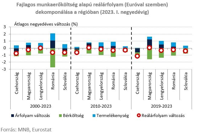 Fajlagos munkaerőköltség alapú reálárfolyam (Euróval szemben) dekomponálása a régióban (2023. I. negyedévig)
