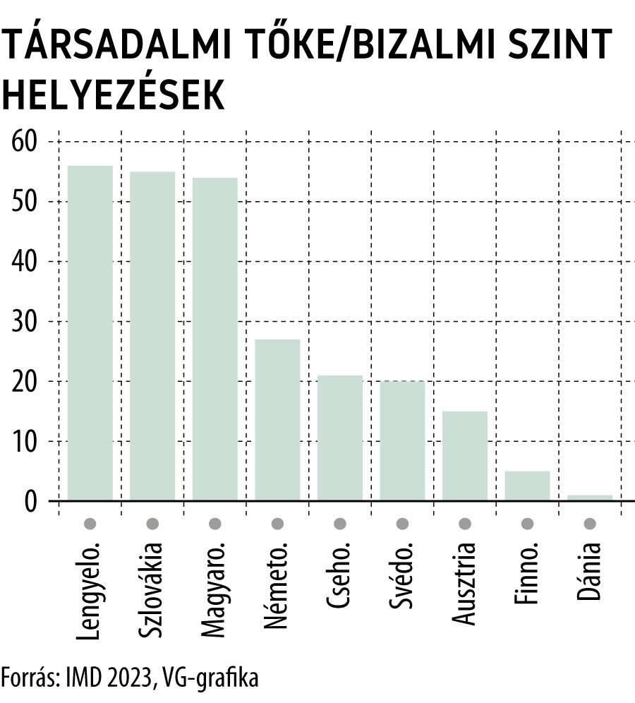 Társadalmi tőke/bizalmi szint helyezések
