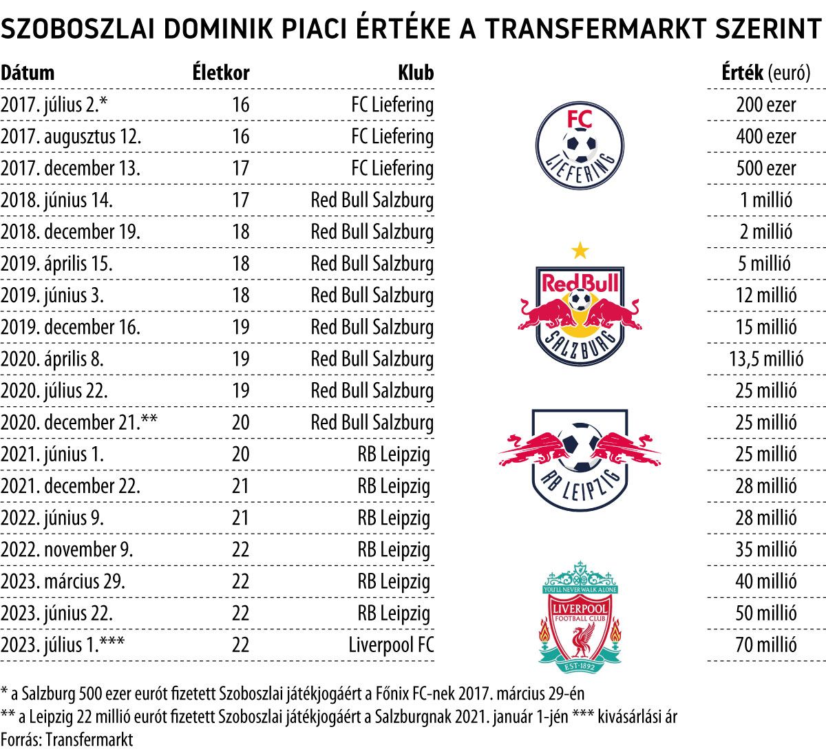 Szoboszlai Dominik piaci értéke a Transfermarkt szerint
