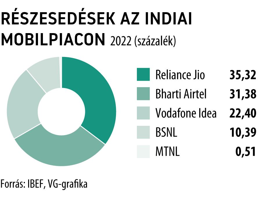 Részesedések az indiai mobilpiacon 2022
