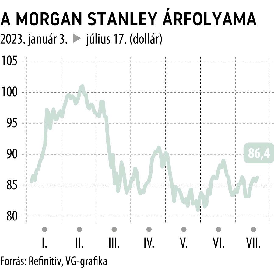 A Morgan Stanley árfolyama 2023-tól
