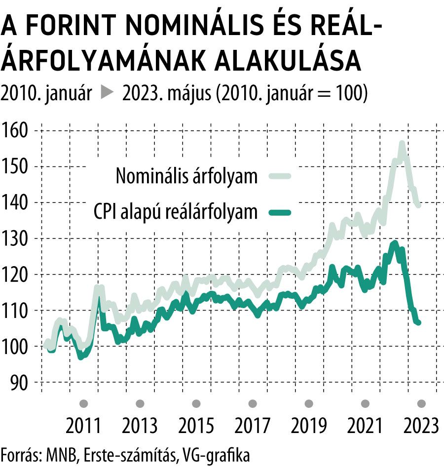 A forint nominális és reálárfolyamának alakulása
