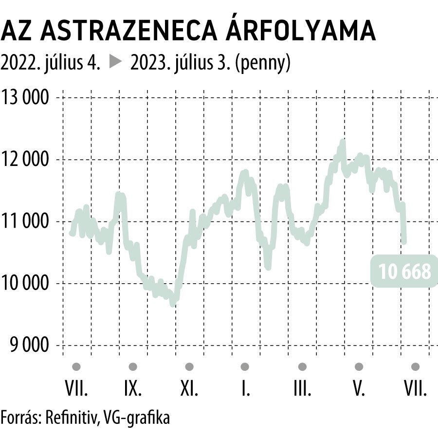 Az AstraZeneca árfolyama 1 éves
