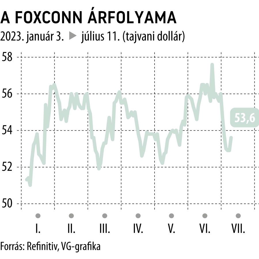 A Foxconn árfolyama 2023-tól
