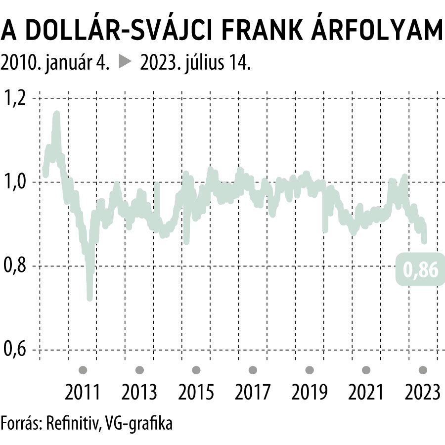 El tipo de cambio del dólar frente al franco suizo a partir de 2010