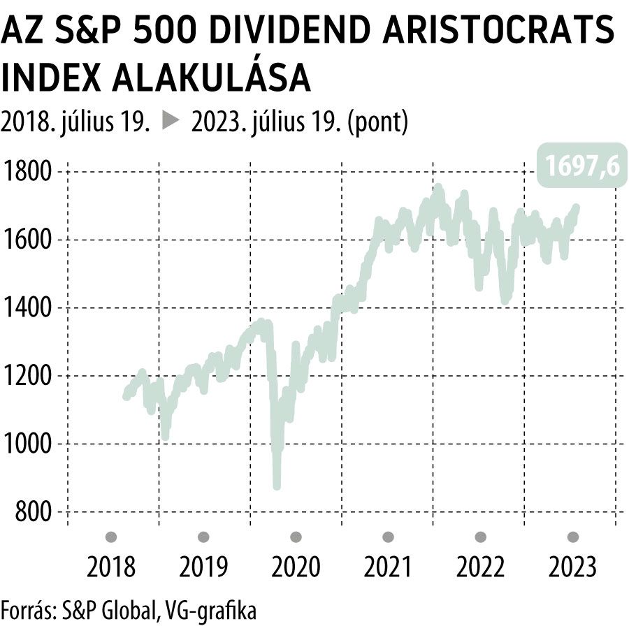Az S&P 500 Dividend Aristocrats index alakulása 5 év
