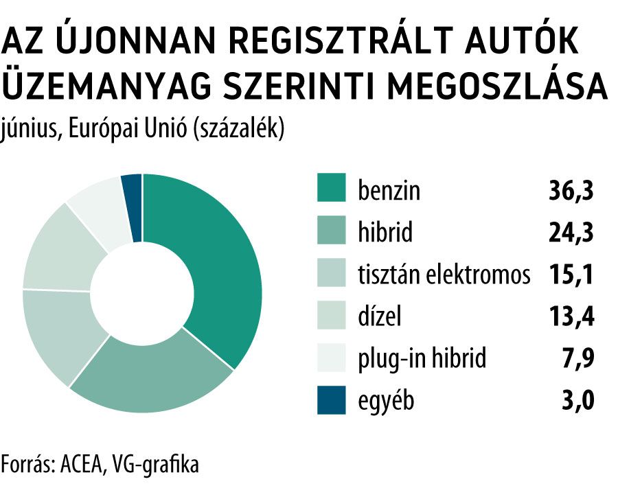javított_Az újonnan regisztrált autók üzemanyag szerinti megoszlása
