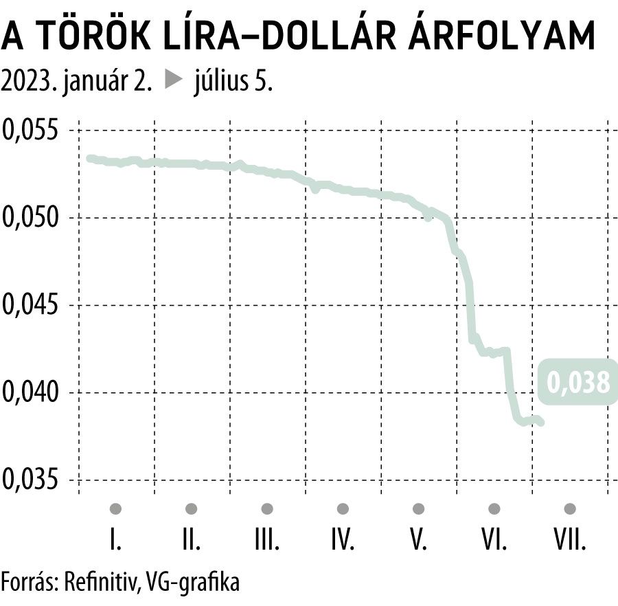 A török líra-dollár árfolyam 2023-tól
