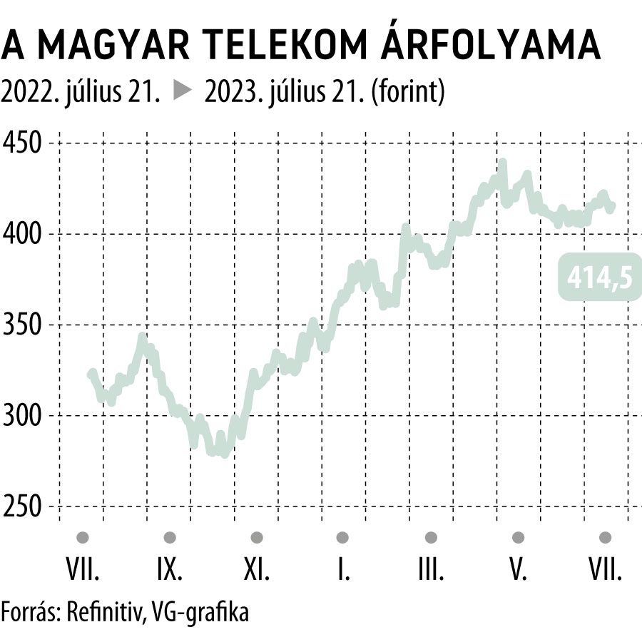 A Magyar Telekom árfolyama 1 év
