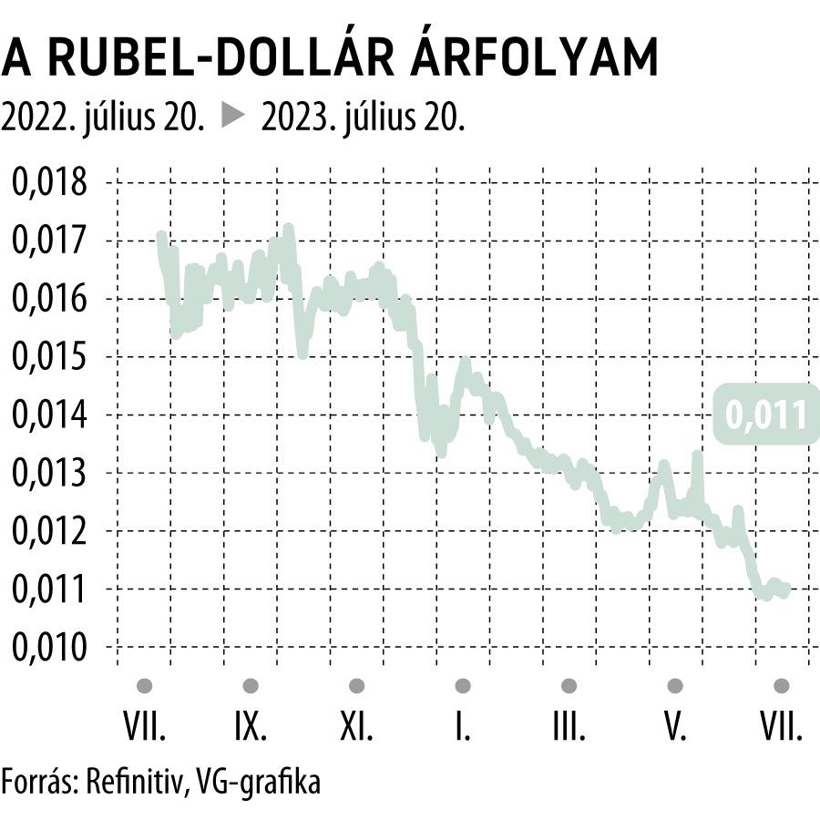 A rubel-dollár árfolyam 1 éves
