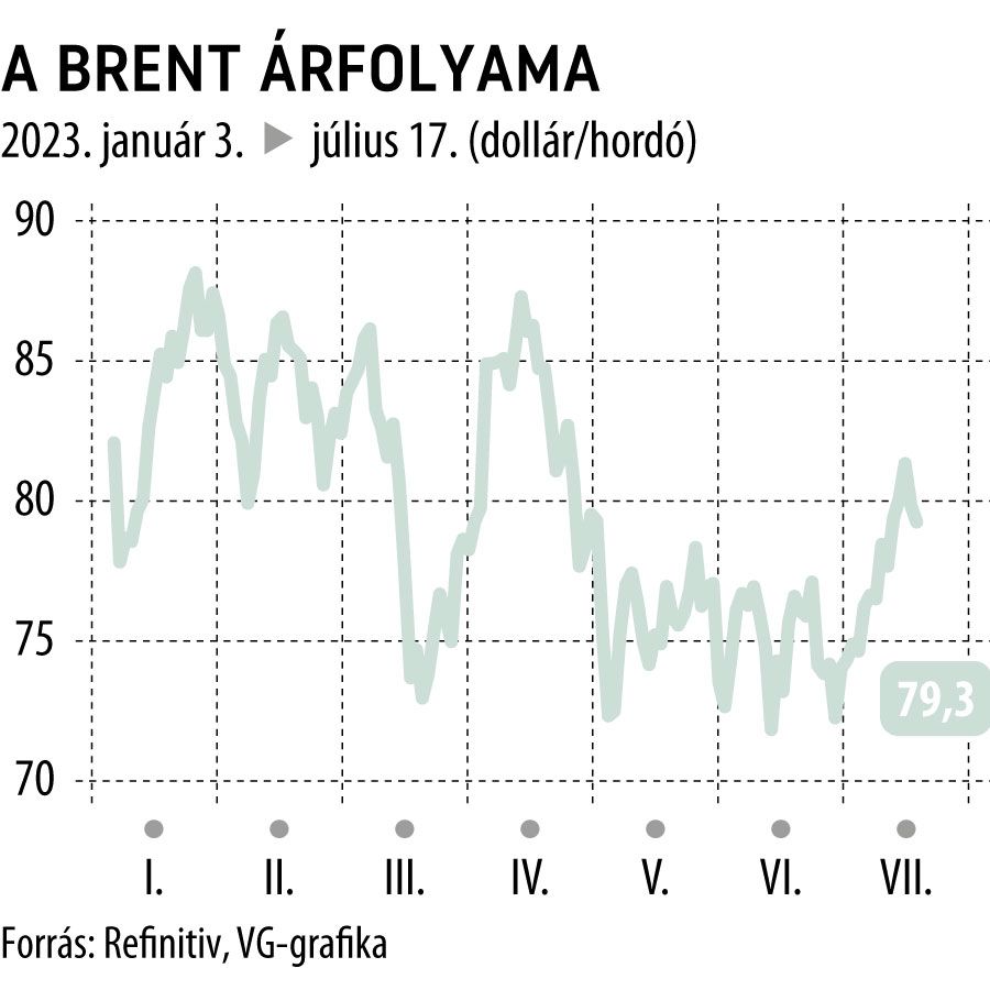 A Brent árfolyama 2023-tól
Stratégia

