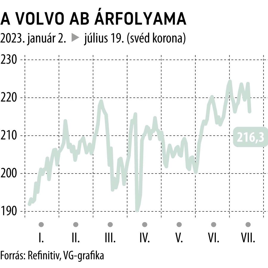 A Volvo AB árfolyama 2023-tól
