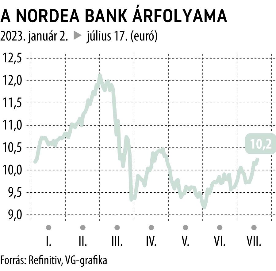 A Nordea Bank árfolyama 2023-tól
