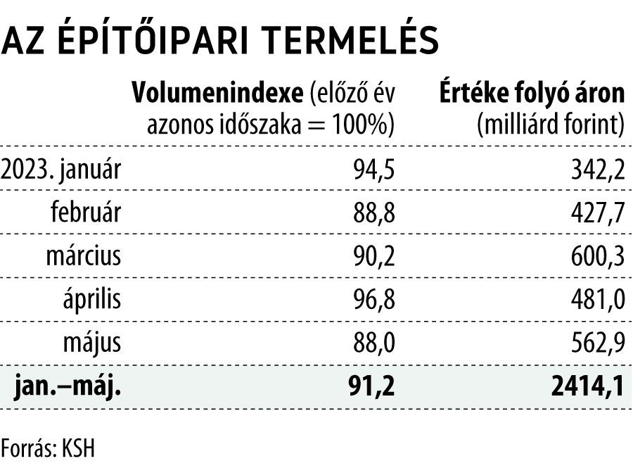 Az építőipari termelés
