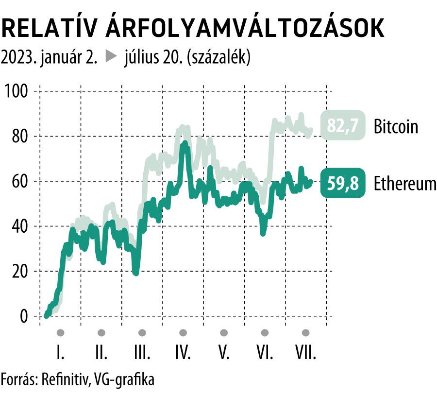 Relatív árfolyamváltozások 2023-tól
Bitcoin
Ethereum
