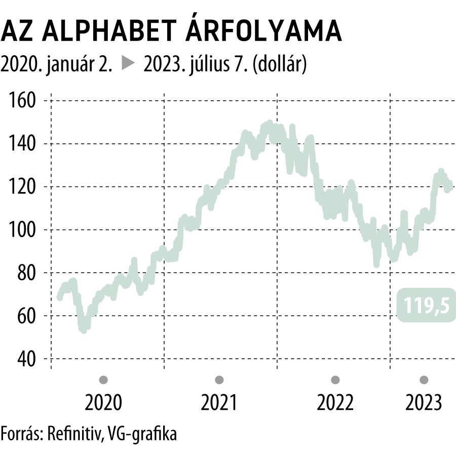 Az Alphabet árfolyama 2020-tól stratégia

