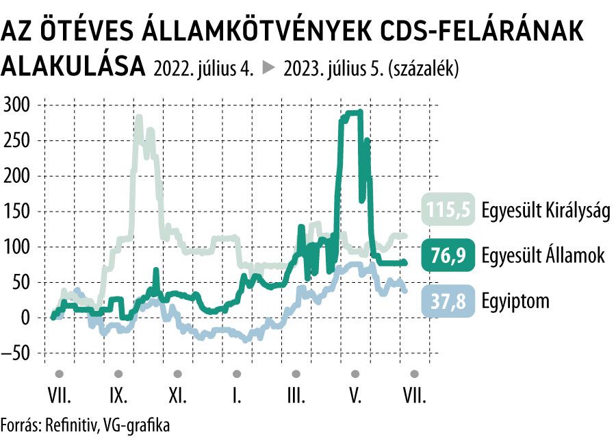 Az ötéves államkötvények CDS-felárának alakulása 1 éves
