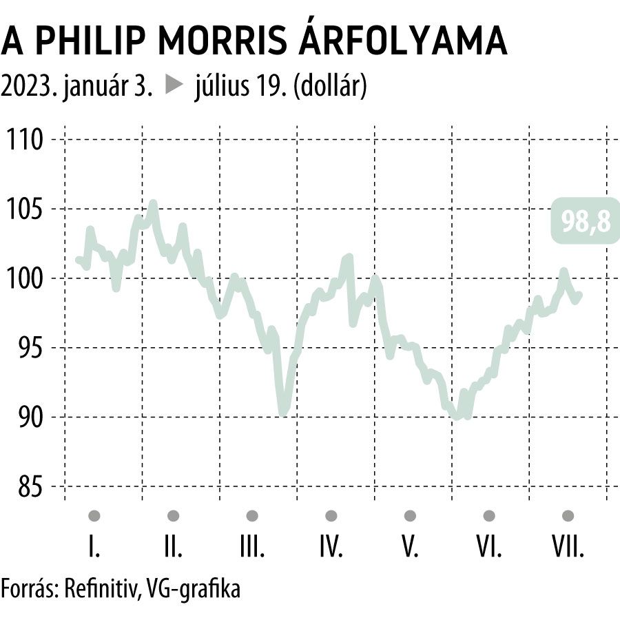 A Philip Morris árfolyama 2023-tól
