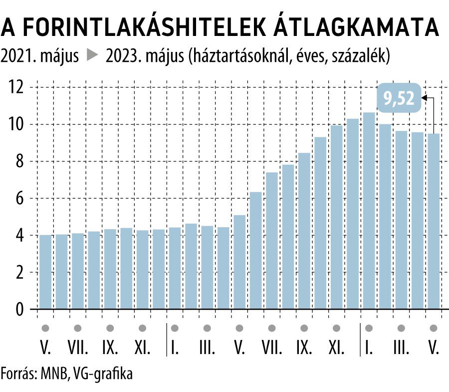 A forintlakéshitelek átlagkamata
