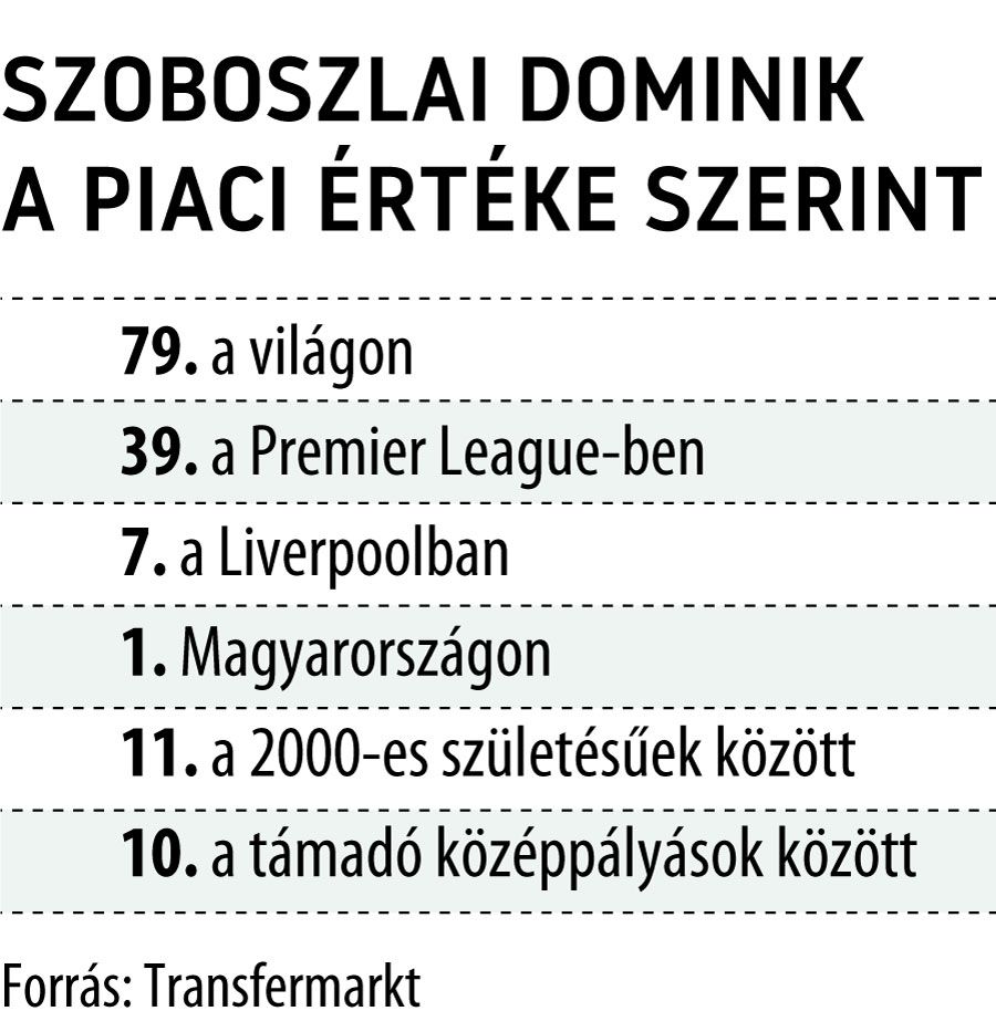 Szoboszlai Dominik a piaci értéke szerint
