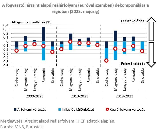 A fogyasztói árszint alapú reálárfolyam (euróval szemben) dekomponálása a régióban (2023. májusig)
