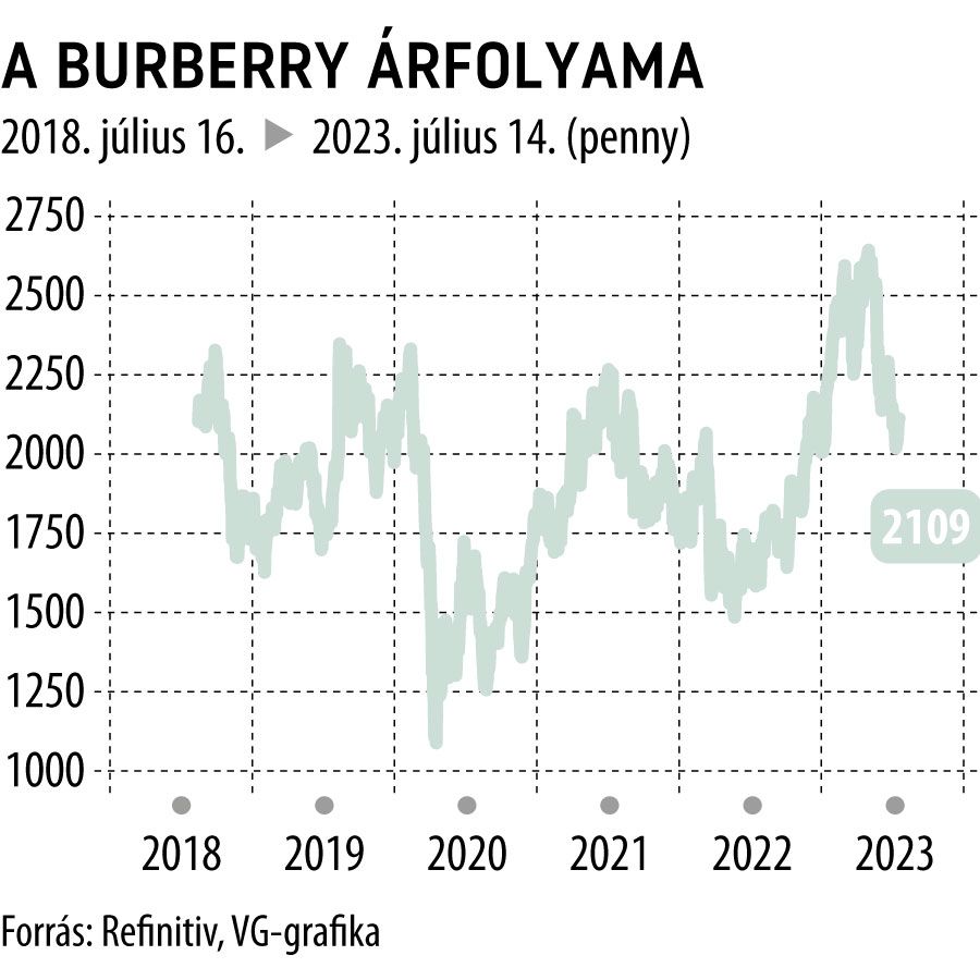 A Burberry árfolyama 5 éves
