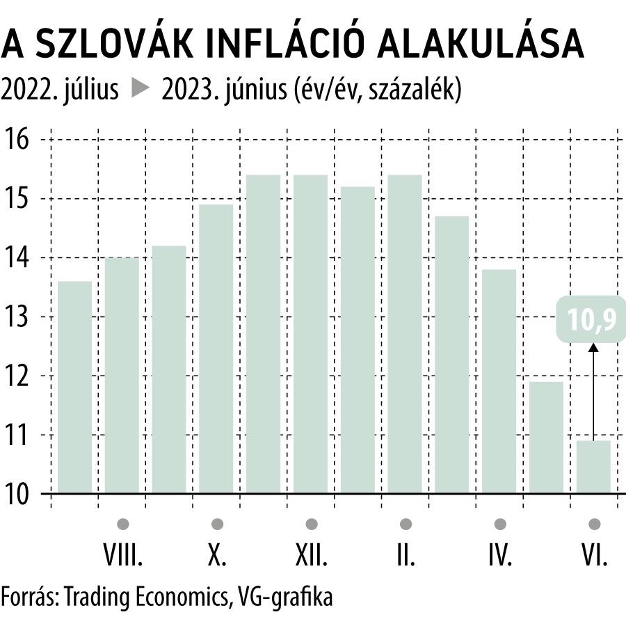 A szlovák infláció alakulása
