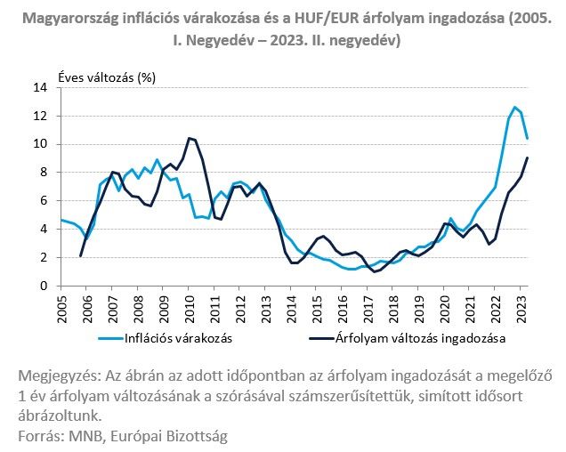 Magyarország inflációs várakozása és a HUF/EUR árfolyam ingadozása (2005. I. Negyedév – 2023. II. negyedév)

