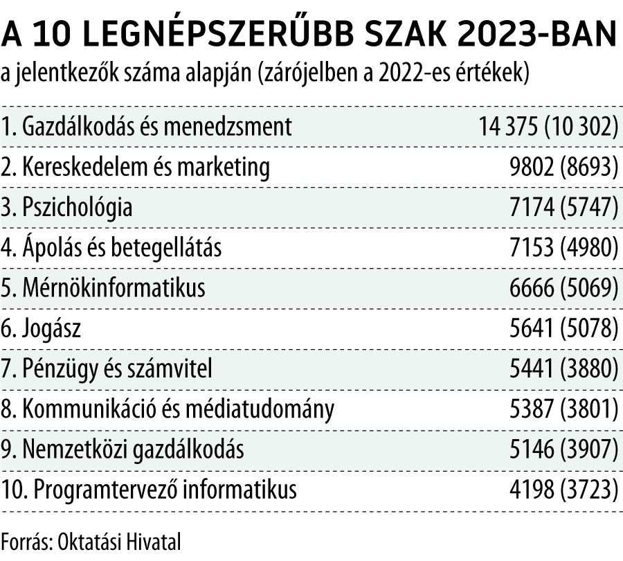 javított_A 10 legnépszerűbb szak 2023-ban
