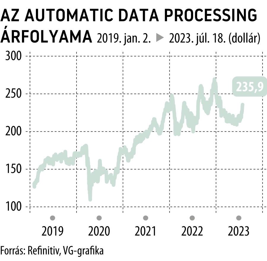 Az Automatic Data Processing árfolyama 2019-től
