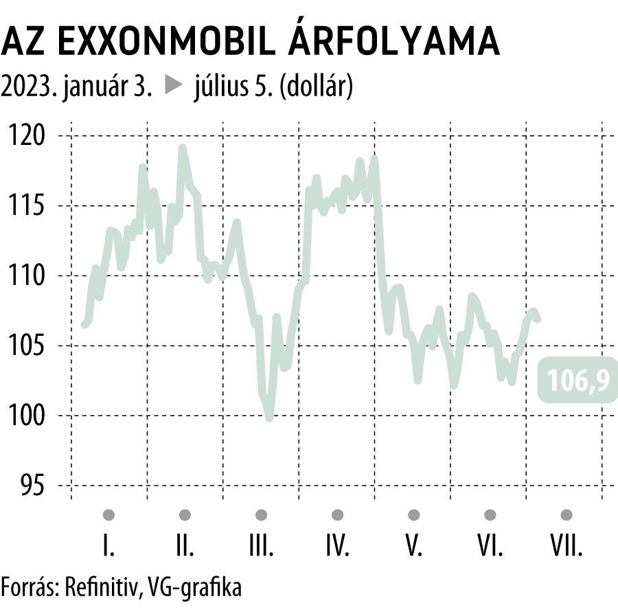 Az ExxonMobil árfolyama 2023-tól
