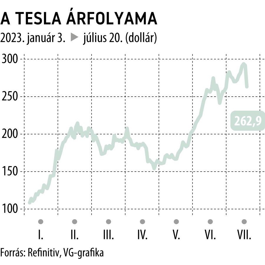 A Tesla árfolyama 2023-tól

