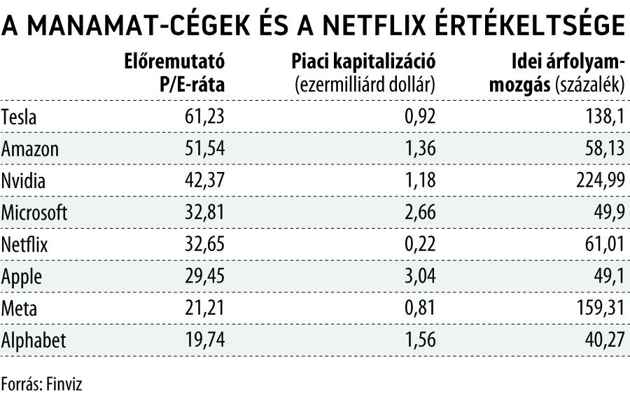 A MANAMAT-cégek és a Netflix értékeltsége
