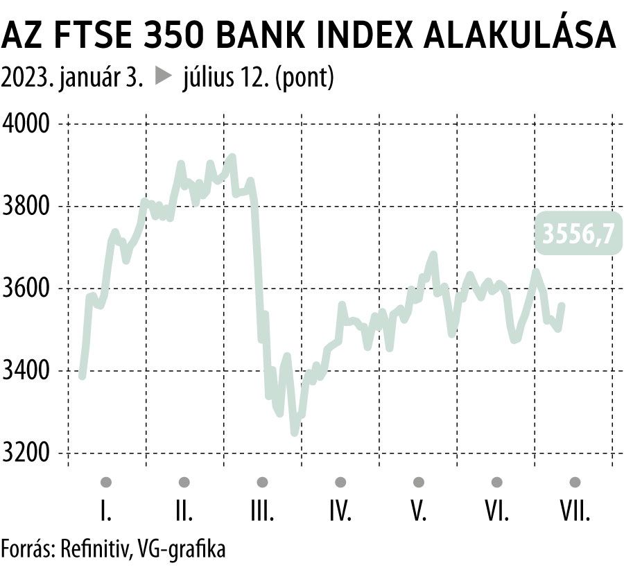 Az FTSE 350 Bank index alakulása 2023-tól
