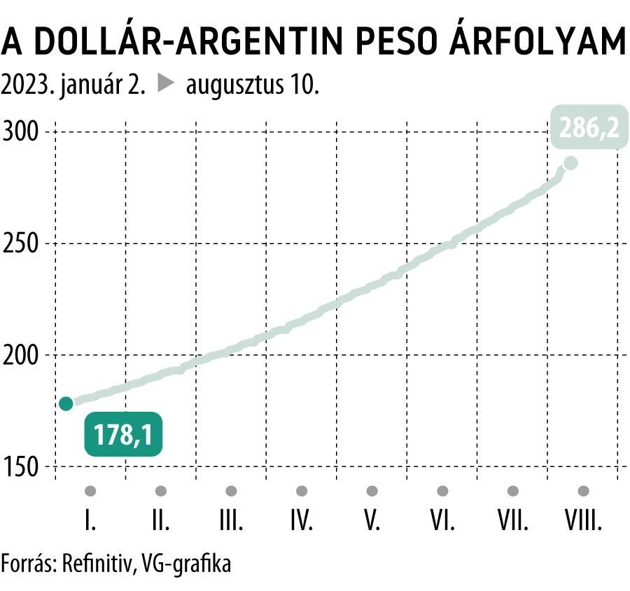 A dollár-argentin peso árfolyam 2023-tól
