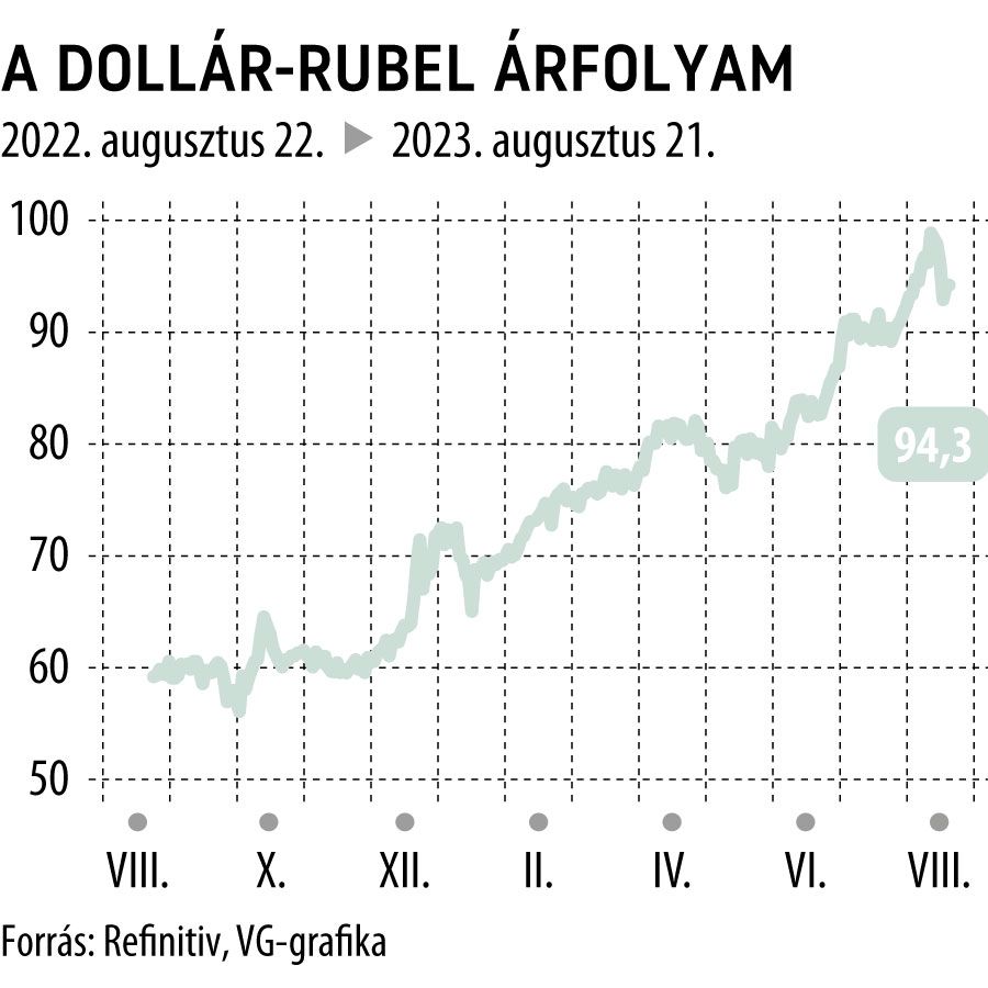 A dollár-rubel árfolyam 1 éves
