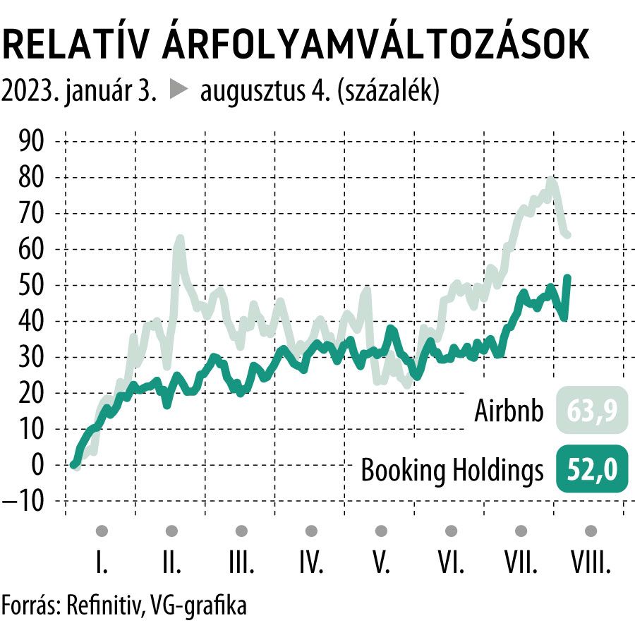 Relatív árfolyamváltozások 2023-tól
Airbnb
Booking Holdings
