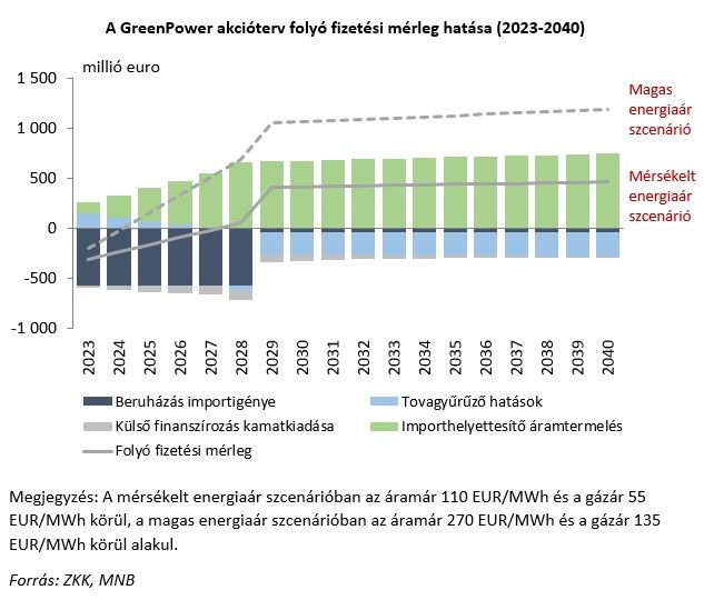 A GreenPower akcióterv folyó fizetési mérleg hatása (2023–2040)
