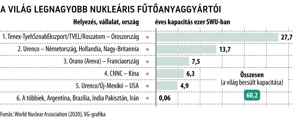A világ legnagyobb nukleáris fűtőanyaggyártói
