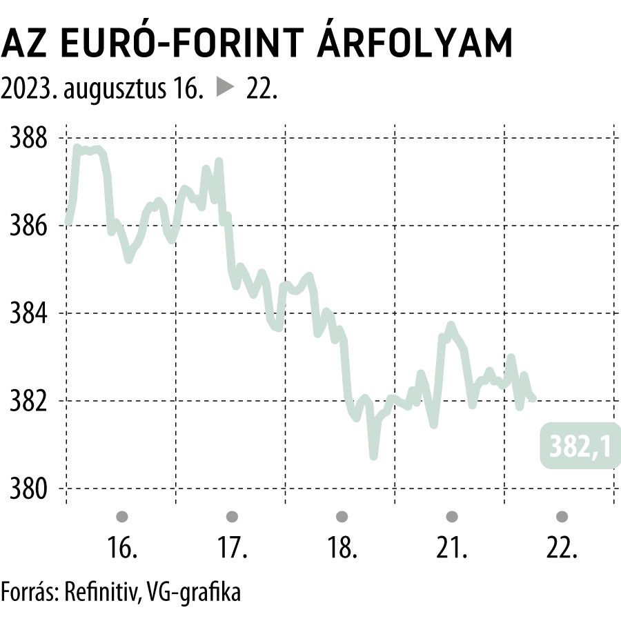 Az euró-forint árfolyam 5 napos
