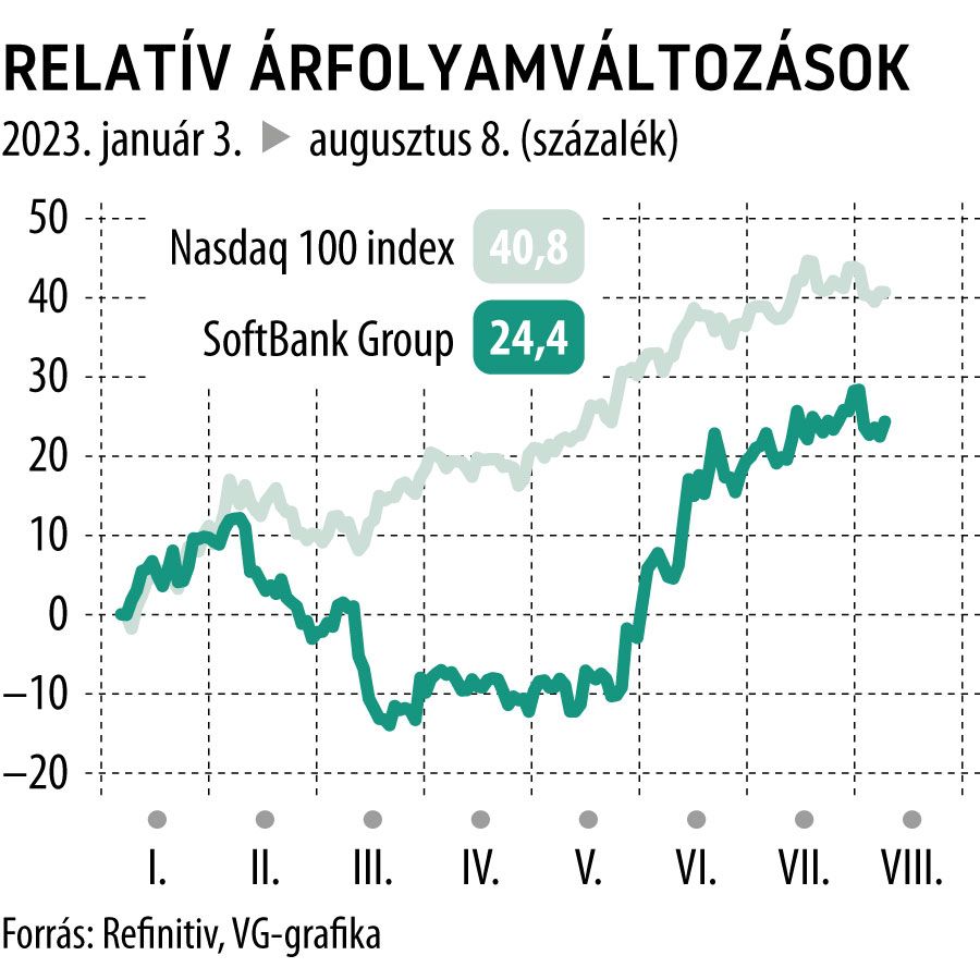 Relatív árfolyamváltozások 2023-tól
Nasdaq 100 index
SoftBank Group
