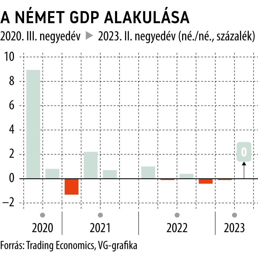 A német GDP alakulása
