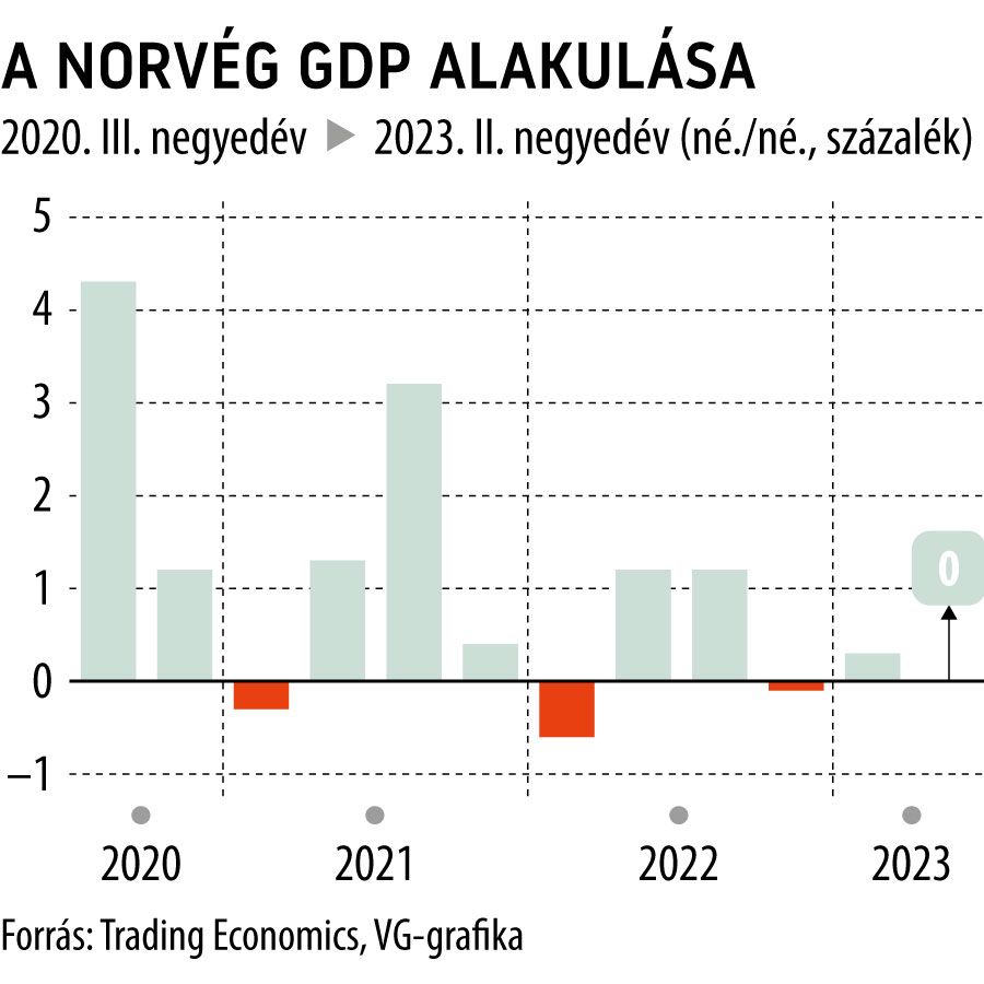 A norvég GDP alakulása 3 év
