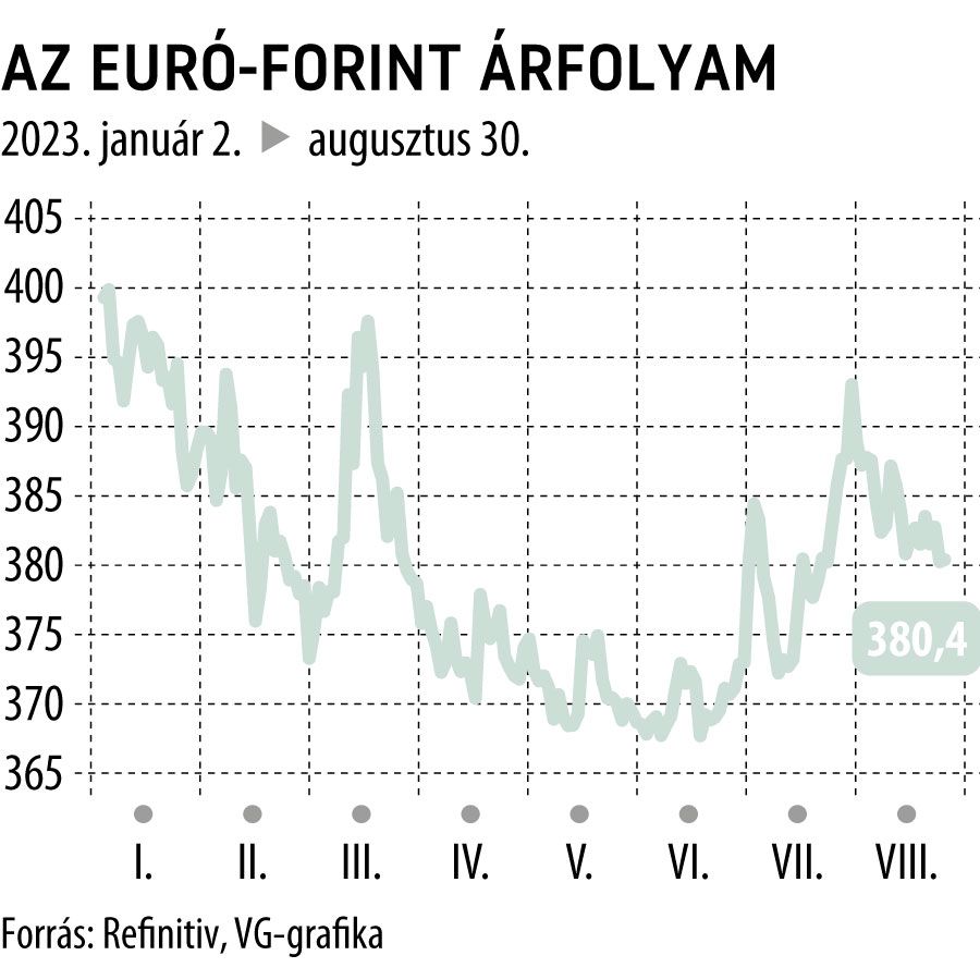 Az euró-forint árfolyam 2023-tól
