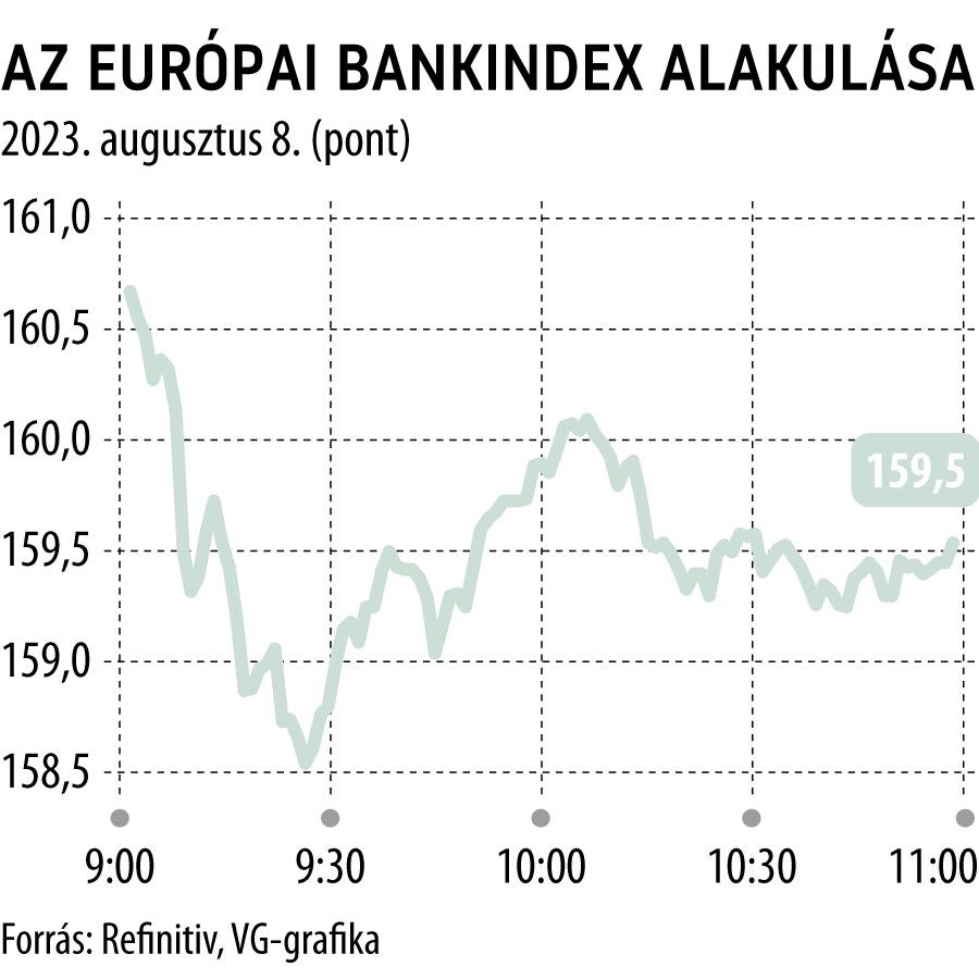 Az európai bankindex alakulása
napi
