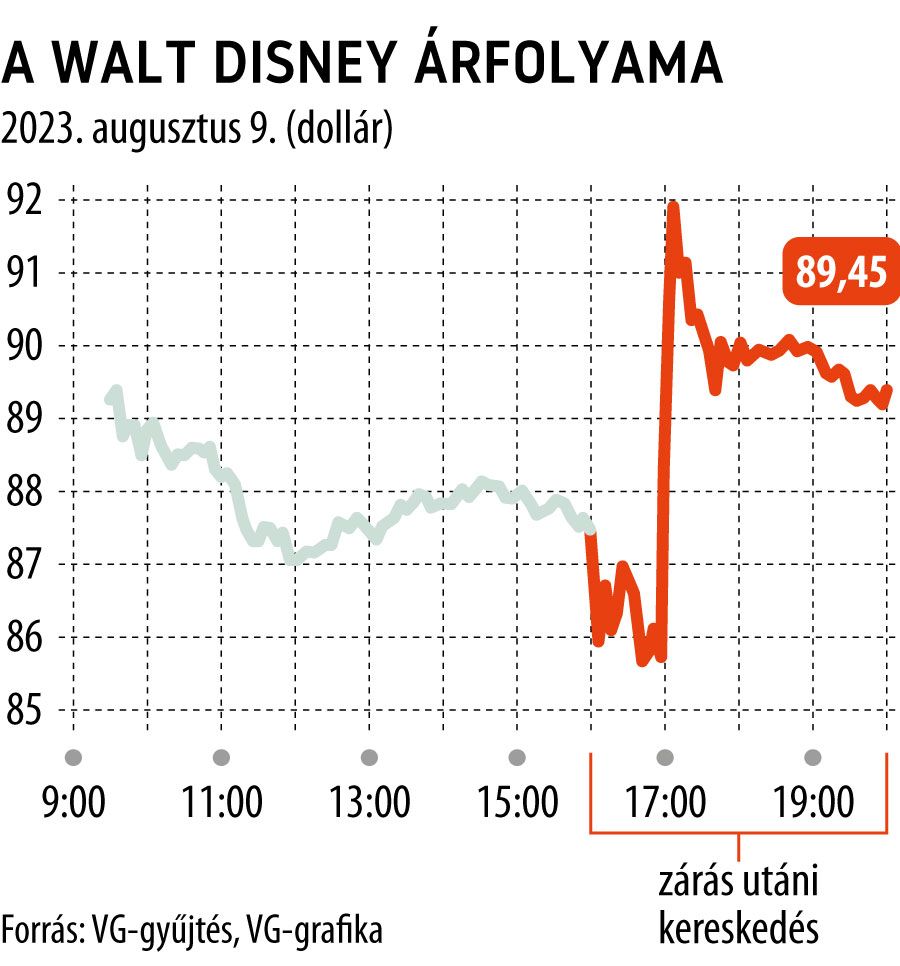 A Walt Disney árfolyama 2023. augusztus 9.
