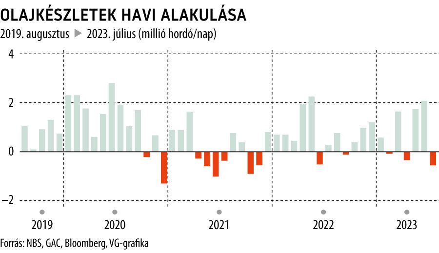 Olajkészletek havi alakulása

